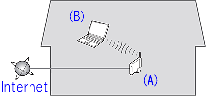 Wireless Lan Connection Of Your Printer To An Access Point In The Cableless Setup Method