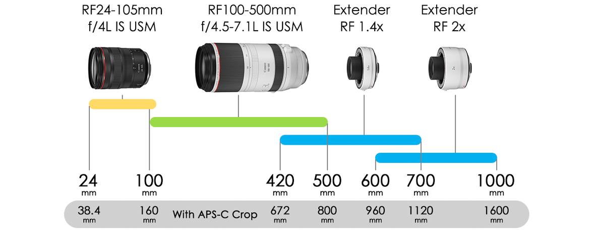 Dwars zitten Jachtluipaard voetstappen RF Lenses - RF100-500mm f/4.5-7.1L IS USM - Canon Singapore
