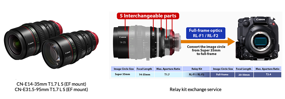 Canon Expands its EF Cinema Lens Lineup with New Super 35mm Sensor Compatible Flex Zoom Lenses