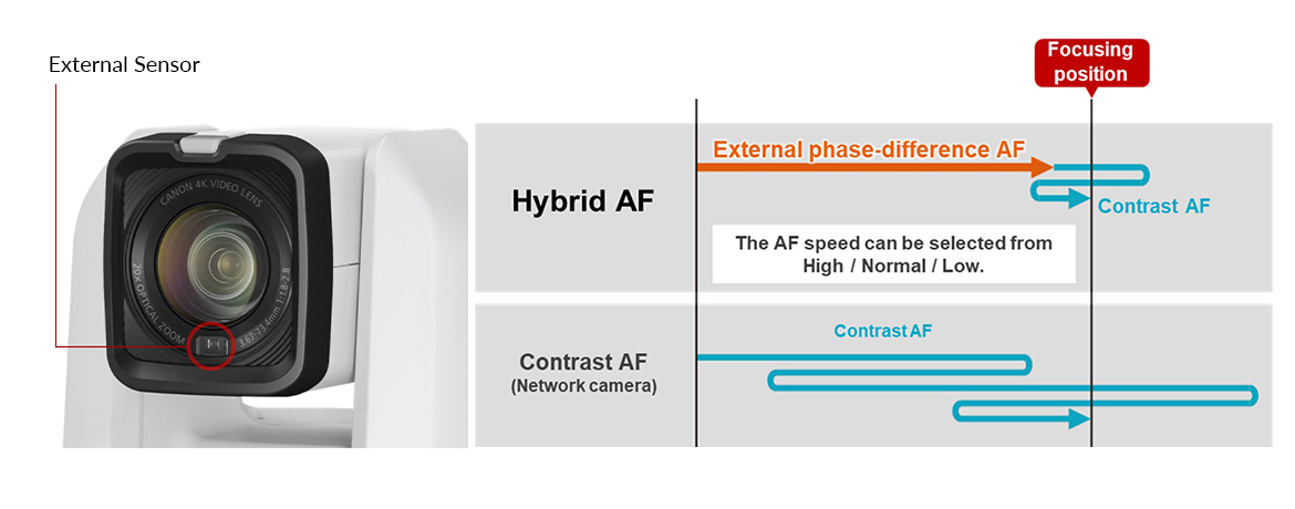 Hybrid AF
